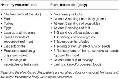 Plant Based Diet And Heart Disease Evidence – Diet Blog